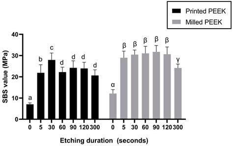 Effect of Acid-Etching Duration on the Adhesive Performance of Printed ...