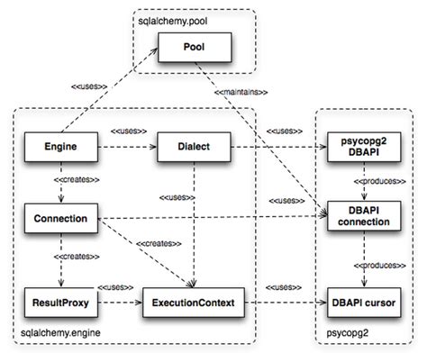 Create Engine MySQL SQLAlchemy 的图像结果
