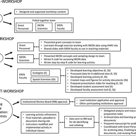 Image result for Scientific Learning Process Diagram
