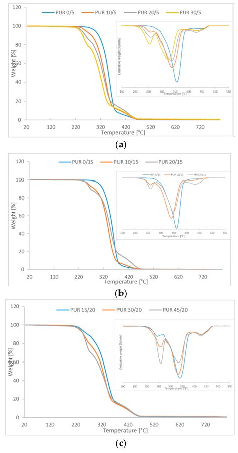 Predicted Studies of Branched and Cross-Linked Polyurethanes Based on ...