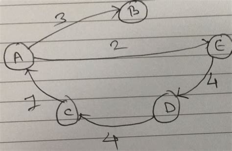 Image result for Adjacency List Using C