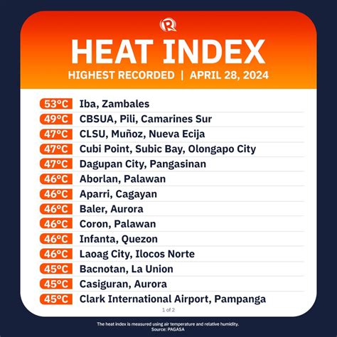Heat index in Zambales' Iba town soars to 53°C on April 28 - Heat Index Map USA