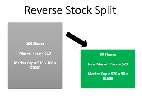 Stock Split Tutorial 的图像结果