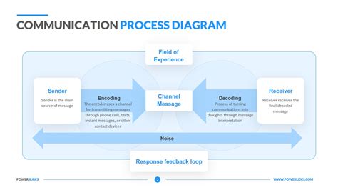 Image result for Computer Communication Process Diagram