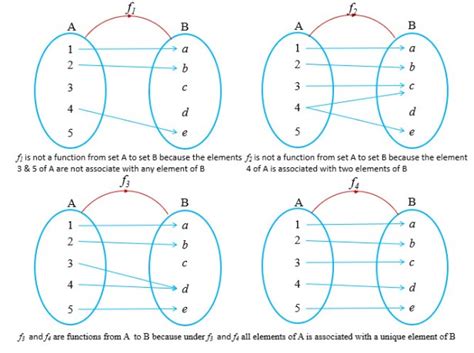 Image result for Different Types of Function Class 11