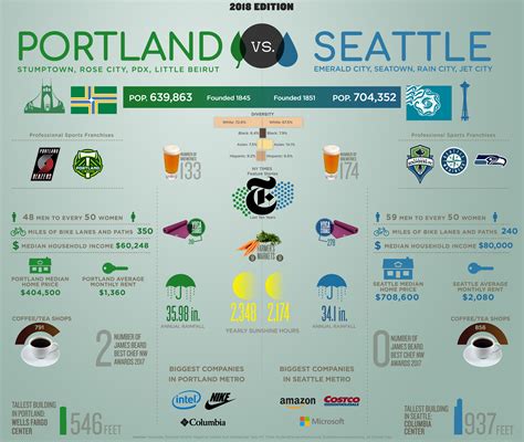 Portland Versus Seattle Infographic - 2018 Edition | Moss and Fog
