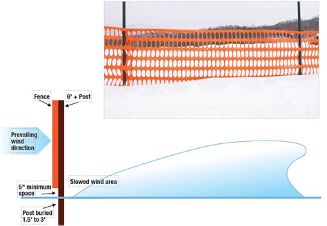Image result for Using Snow Fence to Fill Water Source
