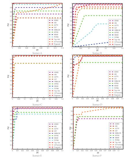 Dim and Small Target Detection Based on Improved Hessian Matrix and F ...