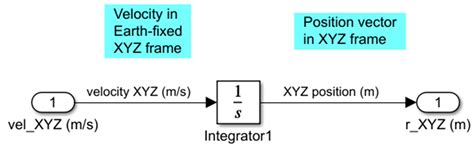 Go with the Flow: Estimating Wind Using Uncrewed Aircraft