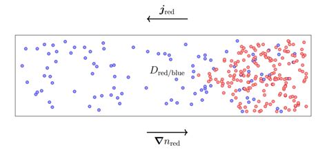 Image result for Diffusion Particle Animation