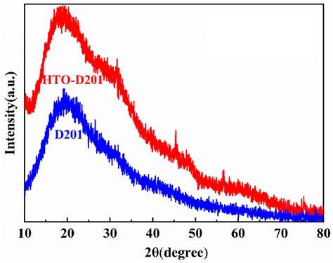 Development of Nanoscale Hydrated Titanium Oxides Support Anion ...
