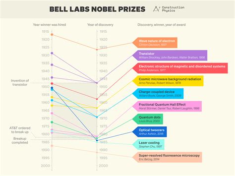 What Would It Take to Recreate Bell Labs? - by Brian Potter