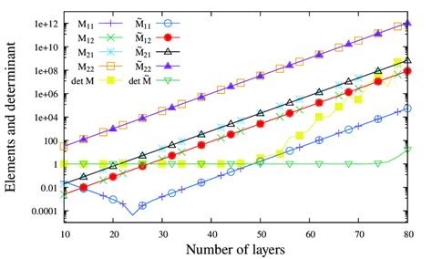 Image result for Solving Transfer Matrix