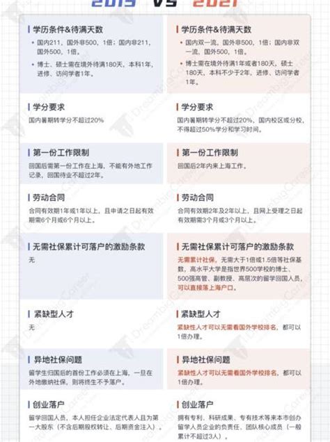 留学生落户上海新政策2022 - 知乎