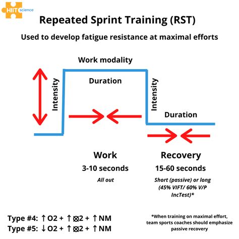 Integrating Repeated Sprints in Football Codes