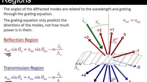 Image result for Reflective Diffraction