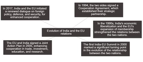 India-Europe Relations: Trade & Geostrategic Cooperation