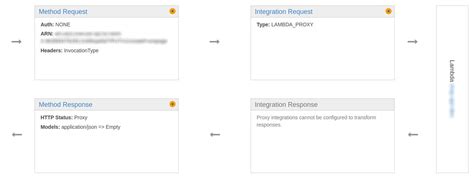 Image result for Asynchronous API Call AWS