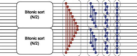 Image result for Bitonic Collection