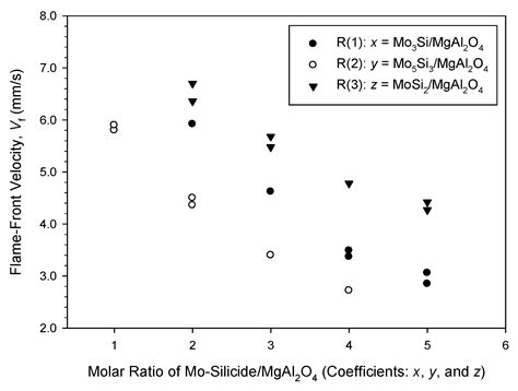 Metallothermic Reduction of MoO3 on Combustion Synthesis of Molybdenum ...
