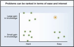 Image result for Problem Science Definition