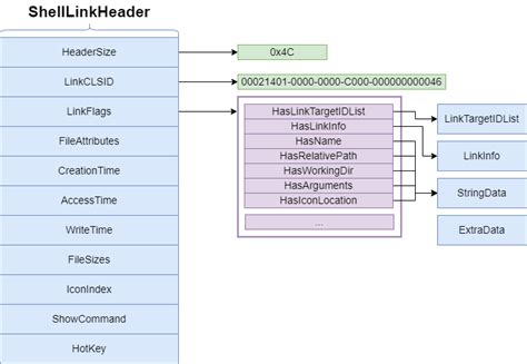 Image result for LNK File Format