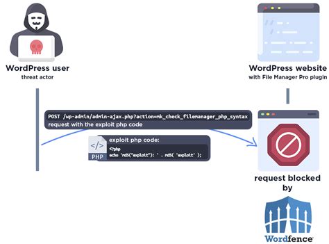 Image result for File Management System Exploit