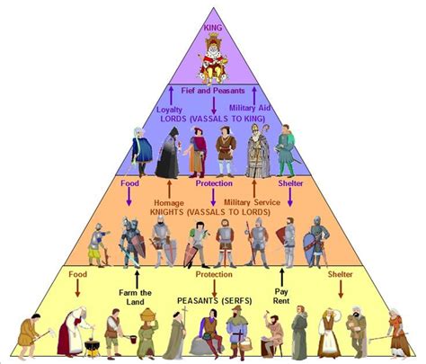 Medieval Class Structure 的图像结果