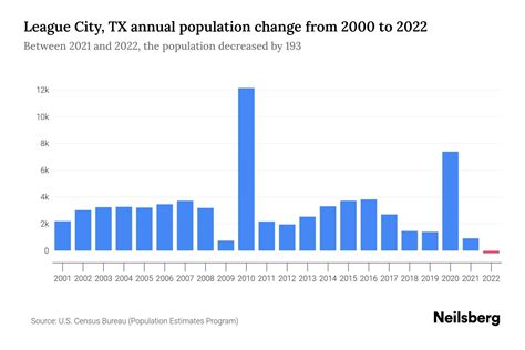 League City, TX Population by Year - 2023 Statistics, Facts & Trends - Neilsberg