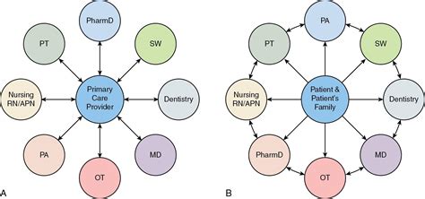 Collaborative Practice Model 的图像结果