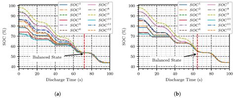 Controlling Algorithm of Reconfigurable Battery for State of Charge ...