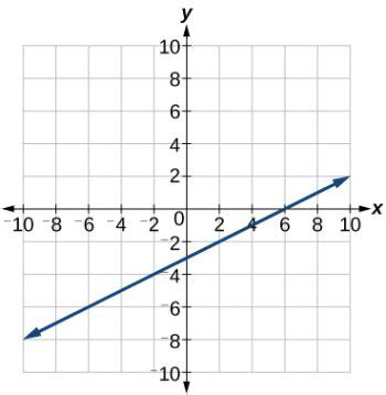 Image result for Linear Functions For Dummies