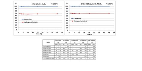 High Active and Selective Ni/Ceo2-Al2O3 and Pd-Ni/Ceo2-Al2O3 Catalysts ...