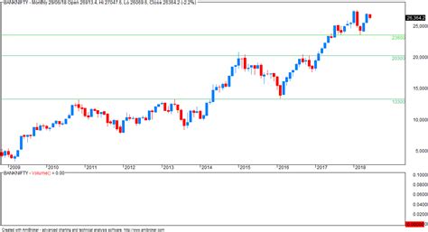 VFMDirect.in: BANKNIFTY monthly and quarterly charts