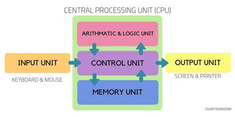 Functions of CPU in Computer 的图像结果