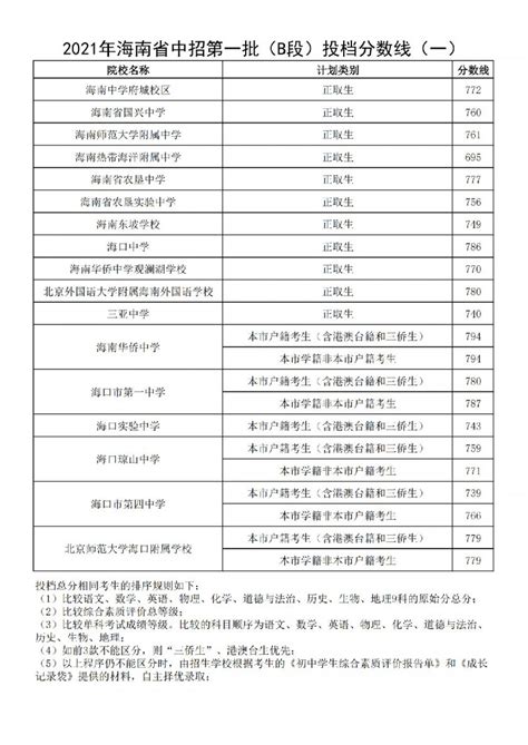 2021海南中考录取分数线- 海口本地宝