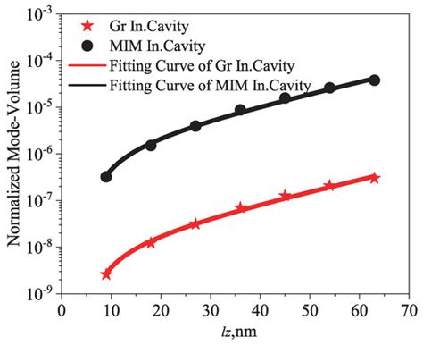 Indefinite Graphene Nanocavities with Ultra-Compressed Mode Volumes