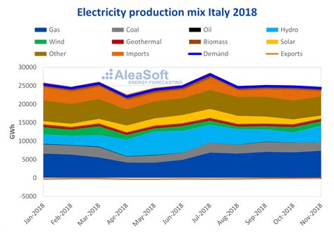 European electricity markets panorama: Italy