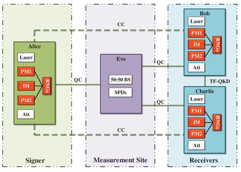 Twin-Field Quantum Digital Signature with Fully Discrete Phase ...