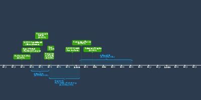 Govern Provisional (1868-1871) (jan 1, 1868 – jan 1, 1871) (Timeline)