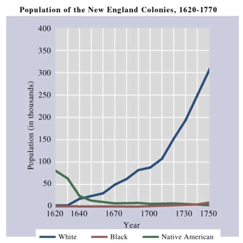 Population of the New England Colonies - Slow Reveal Graphs