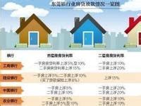 东莞最新房贷利率：首套5.85%，二套6.05% - 知乎