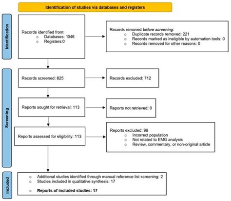 Electromyography After Total Hip Arthroplasty: A Systematic Review of ...