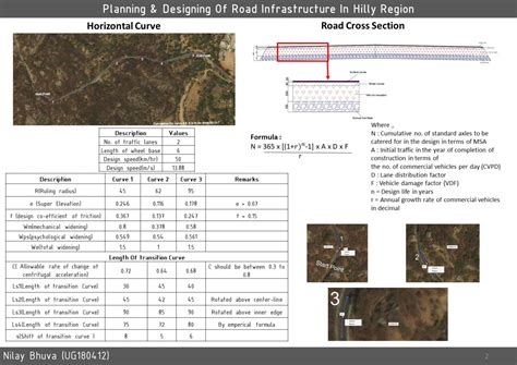 Planning & Designing Of Road Infrastructure In Hilly Reg | CEPT - Portfolio