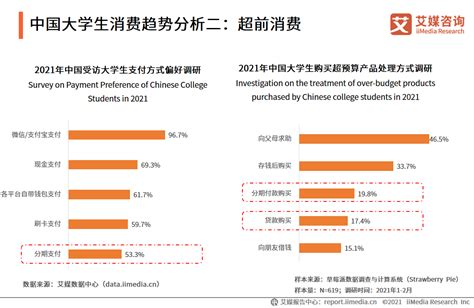 2021年中国大学生群体消费行为调研分析 中国在校大学生数量逐年增长。数据显示，2020年中国高等教育在学总规模达到4183万人。随着国民生活 ...