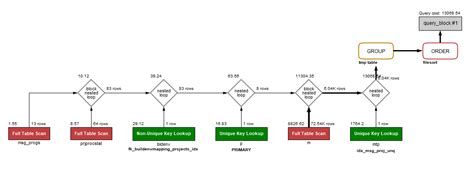 Image result for SQL Execution Plan in MySQL