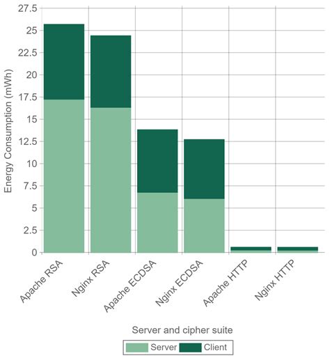 A Practical Evaluation of a High-Security Energy-Efficient Gateway for ...