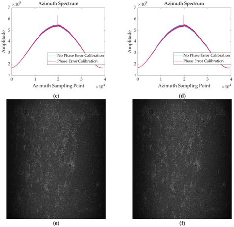 Performance Analysis of Channel Imbalance Control and Azimuth Ambiguity ...