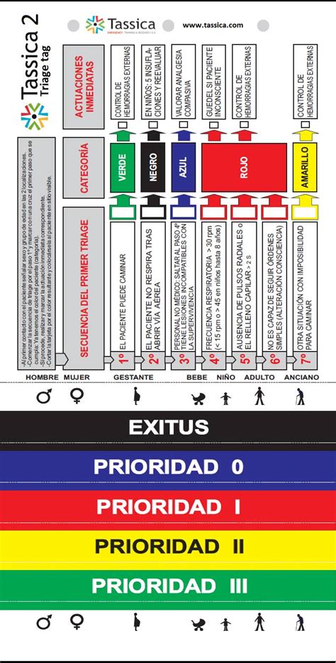 Tarjeta de Triaje Tassica 2 - TASSICA, EMERGENCY, TRAINING & RESEARCH S.A.