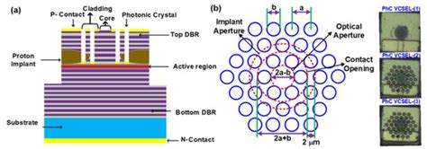 Surface Photonic Crystal Engineering of a Multi-Mode VCSEL for a Bit ...